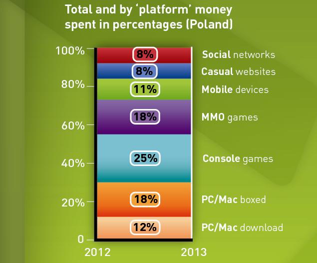 67 of Polish gamers play on mobile, compared to 43 on console