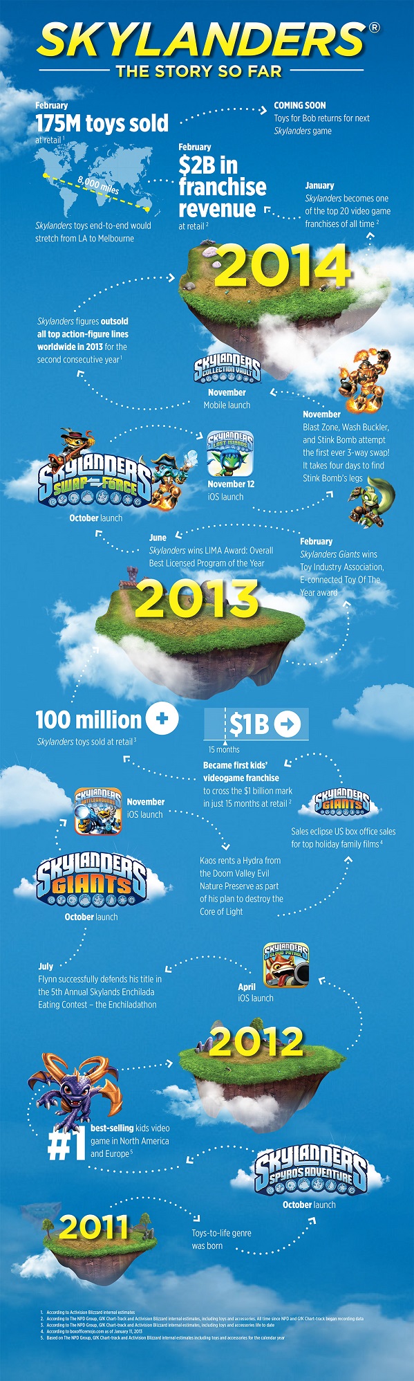 Skylanders