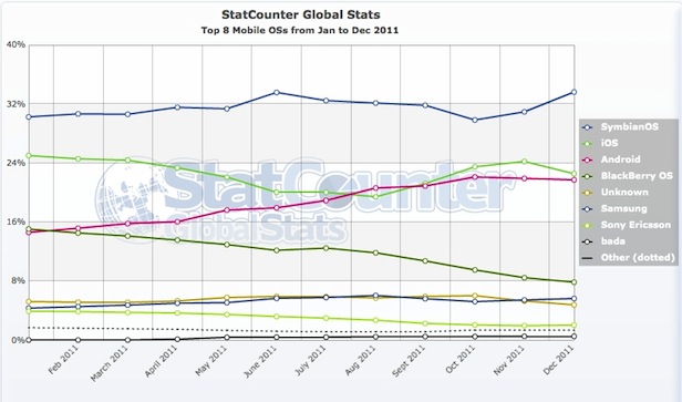 StatCounter Global Stats