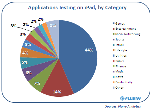 Applications Testing on iPad, by Category