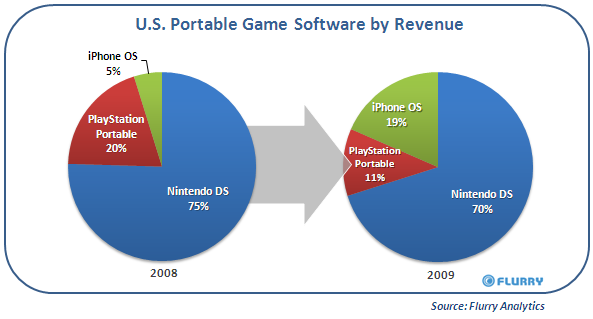 U.S. Portable Game Software by Revenue