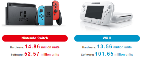 Nintendo Switch and Wii U Sales 