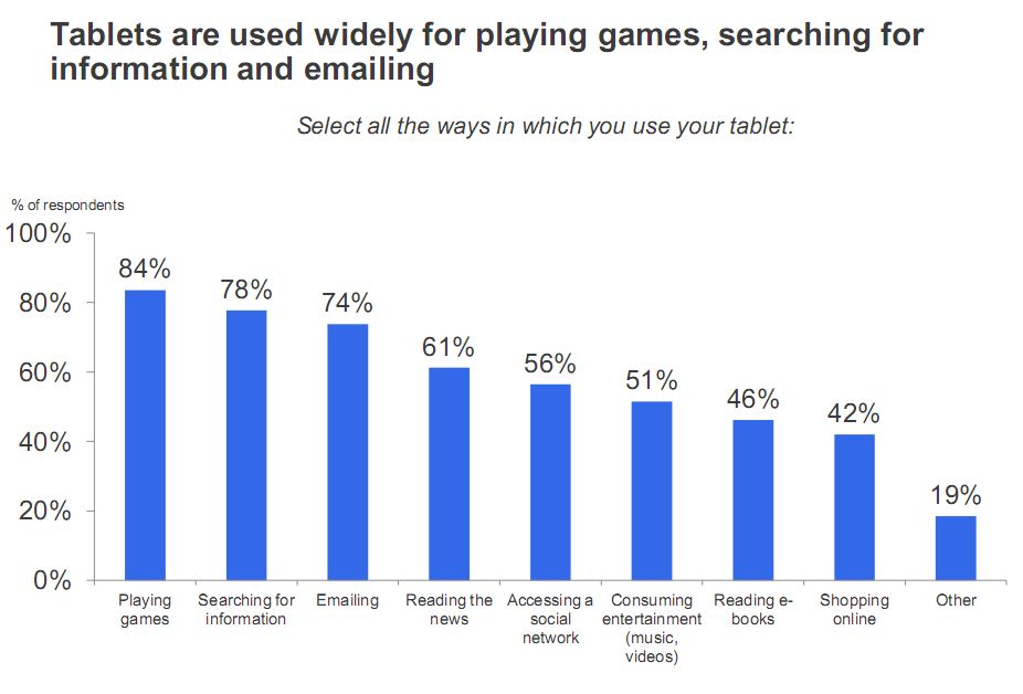 Games on top as 84 tackle titles on their tablets Pocket Gamer
