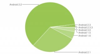 90 per cent of all Android owners now using Eclair 2.1 or above