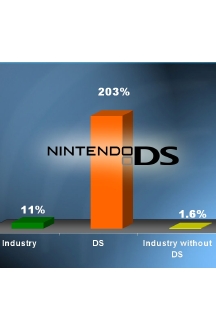 Nintendo DS is largely responsible for US games industry growth