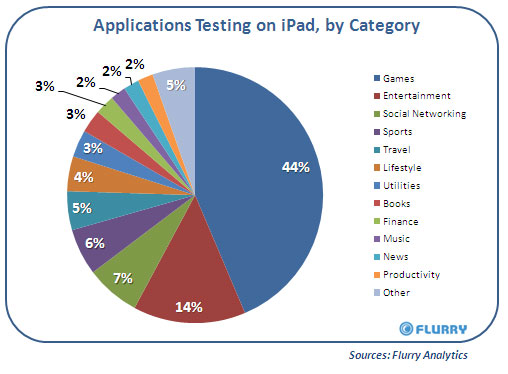 iPad launch will be games heavy