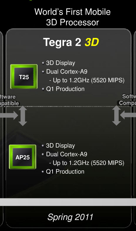 Nvidia preparing Tegra 2 processors for 3D phones and tablets