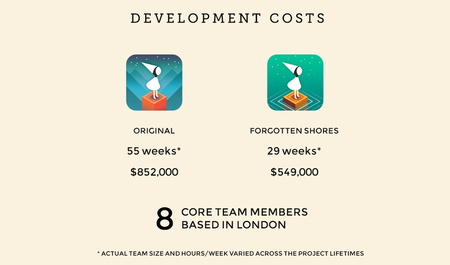 Development Costs